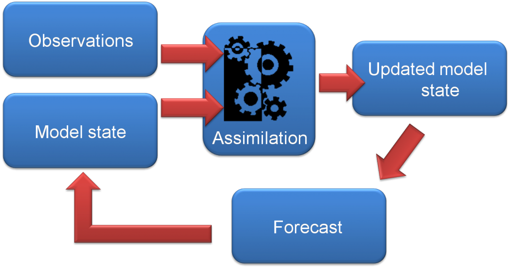 Forecast-Assimilation Cycle