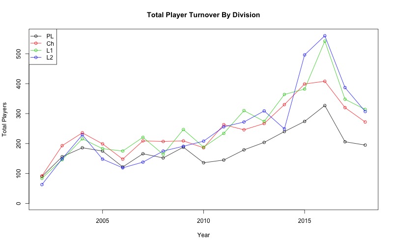 player-turnover