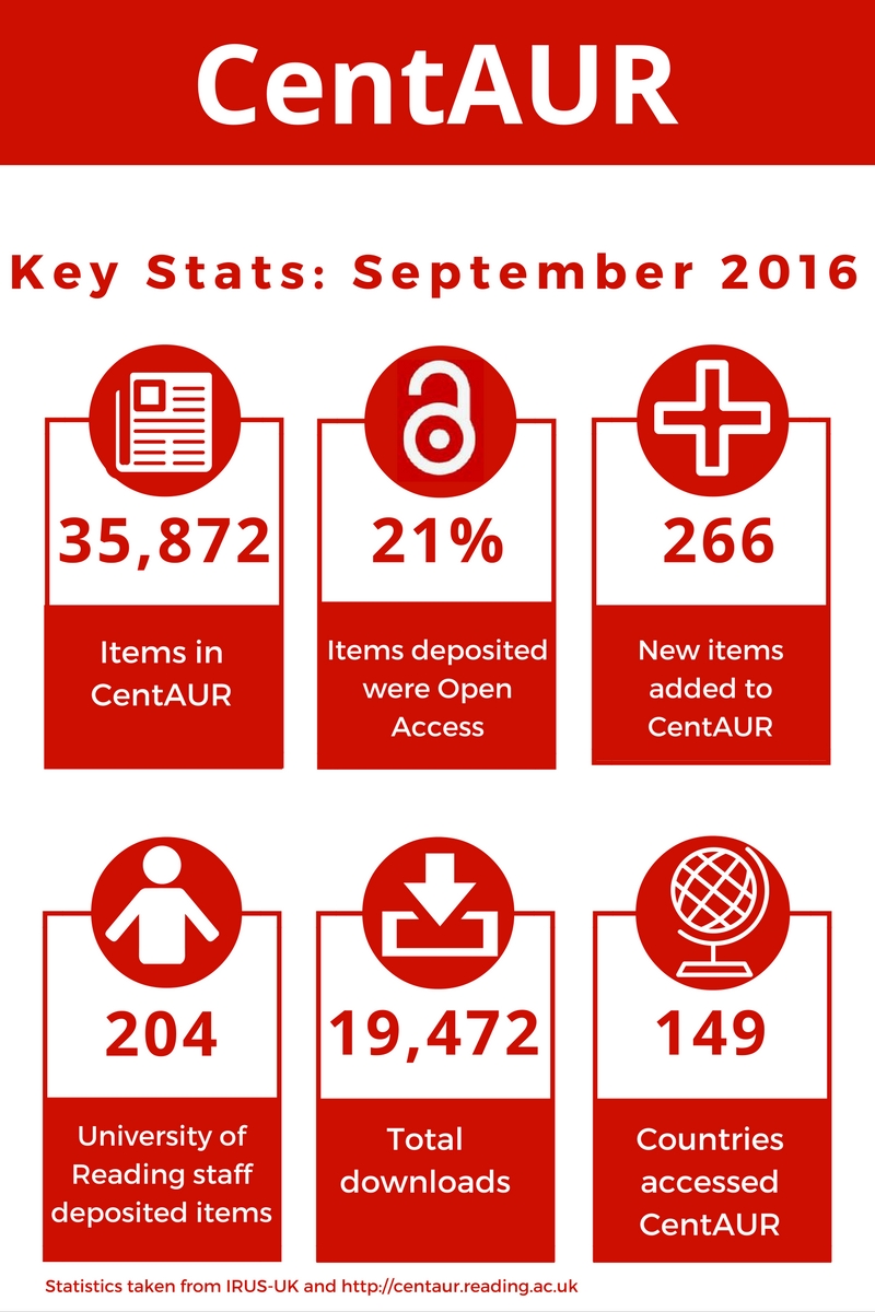 Infographic of CentAUR statistics for September 2016