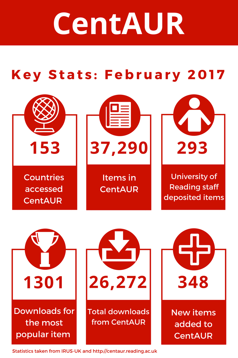 Infographic with key statistics from the CentAUR repository