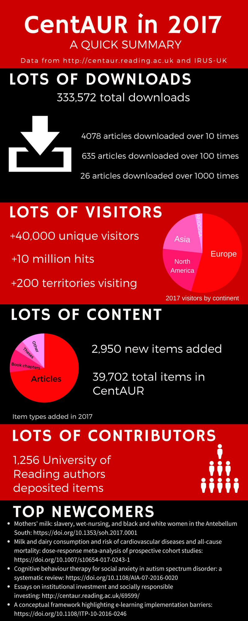 Infographic with key statistics from the CentAUR repository 