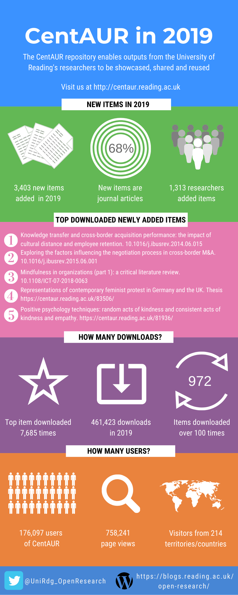 Infographic with key statistics from the repository