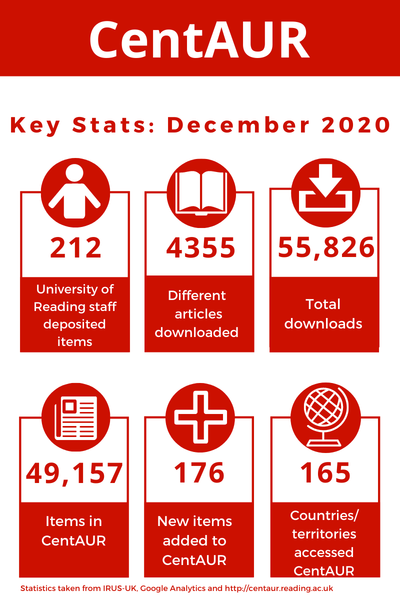 Infographic showing key statistics for the CentAUR repository for December 2020