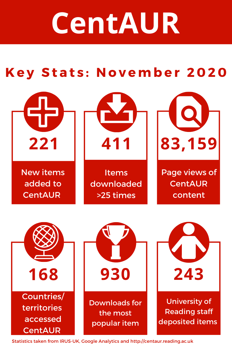 An infographic giving key statistics from the CentAUR repository
