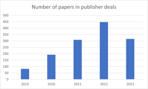 A bar chart showing the growth in the number of papers published open access through publisher deals. The graph rises from 82 in 2019 to 448 in 2022. The tally for 2023 to date is 316