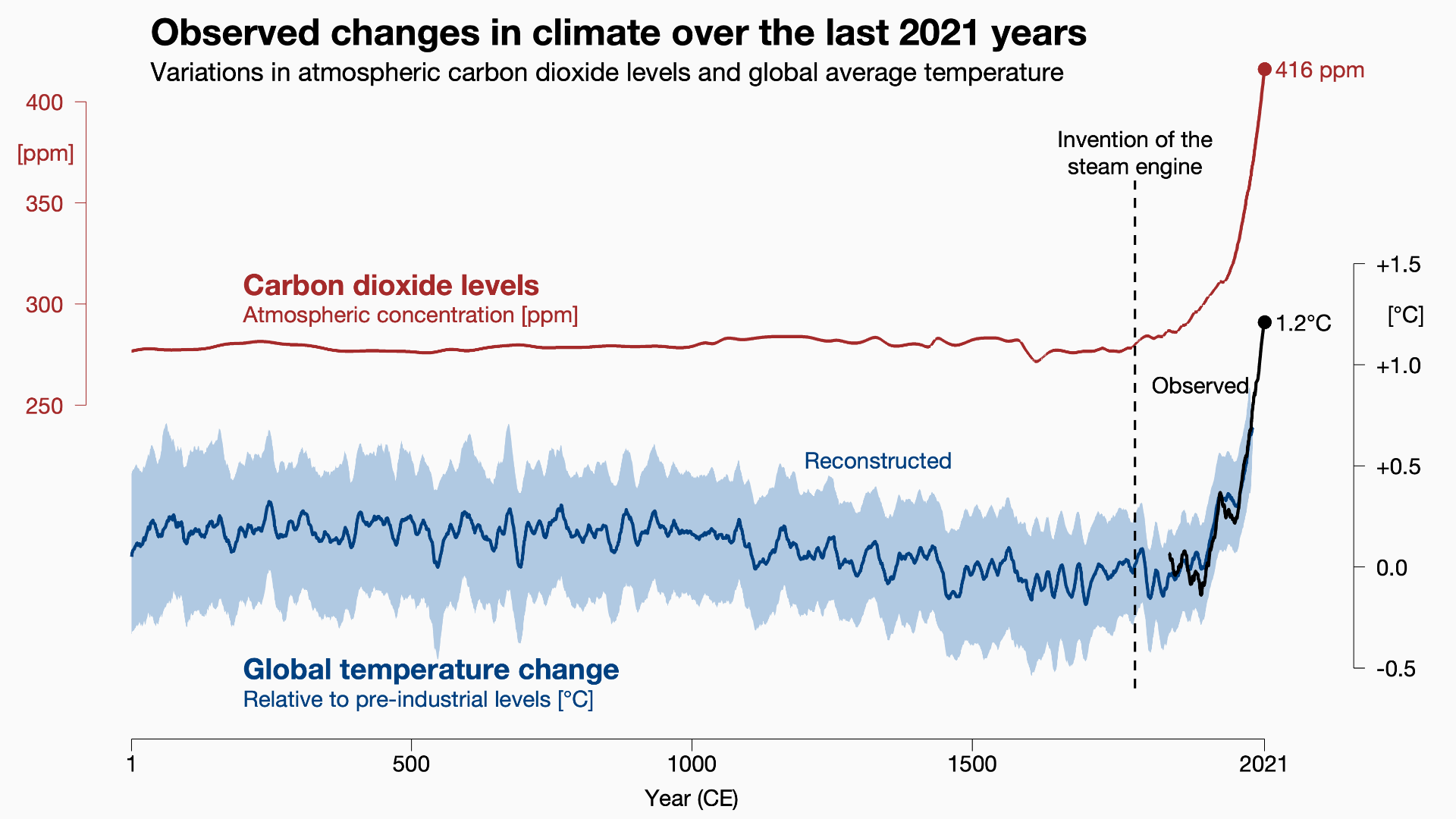 Perubahan Iklim 2021—Dasar Ilmu Fisika