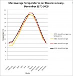 Maximum Monthly Average Tempertures per Decade 1970-2009