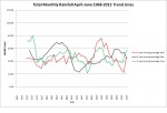 Graph 2 Total Monthly Rainfall April-June 1968-2012 Trend Lines